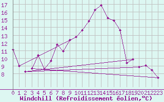 Courbe du refroidissement olien pour Mont-Rigi (Be)