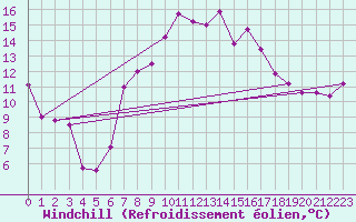 Courbe du refroidissement olien pour Ulrichen