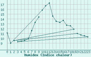 Courbe de l'humidex pour Straubing