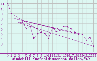 Courbe du refroidissement olien pour Vila Real