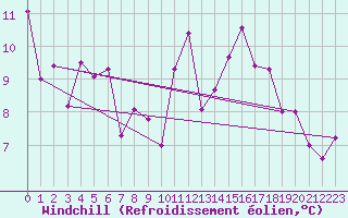 Courbe du refroidissement olien pour Dax (40)