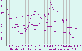 Courbe du refroidissement olien pour Bala