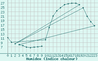 Courbe de l'humidex pour La Baeza (Esp)