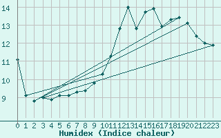 Courbe de l'humidex pour Belvs (24)