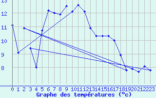 Courbe de tempratures pour Egolzwil