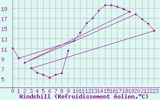 Courbe du refroidissement olien pour Eygliers (05)