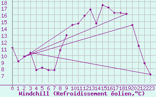 Courbe du refroidissement olien pour Prmery (58)