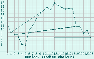 Courbe de l'humidex pour Berlin-Dahlem