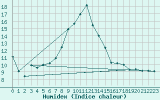 Courbe de l'humidex pour Deva