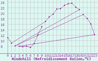 Courbe du refroidissement olien pour Estres-la-Campagne (14)