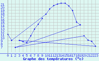 Courbe de tempratures pour Manschnow