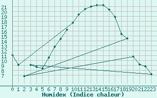Courbe de l'humidex pour Manschnow
