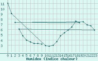 Courbe de l'humidex pour Corner Brook