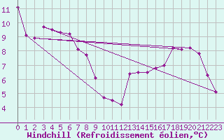 Courbe du refroidissement olien pour Corsept (44)