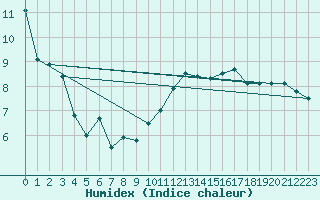 Courbe de l'humidex pour Carcassonne (11)