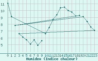 Courbe de l'humidex pour Chteaudun (28)