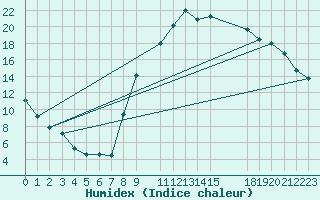 Courbe de l'humidex pour Isle-sur-la-Sorgue (84)