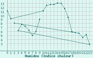 Courbe de l'humidex pour Shawbury