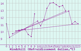 Courbe du refroidissement olien pour Biscarrosse (40)