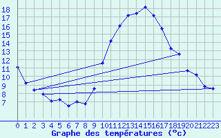 Courbe de tempratures pour La Beaume (05)