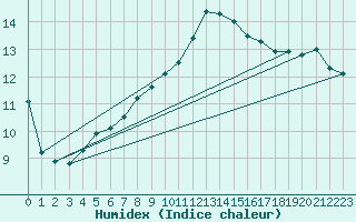 Courbe de l'humidex pour Banloc