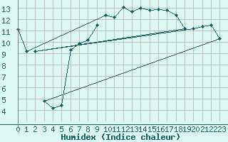 Courbe de l'humidex pour Brescia / Ghedi
