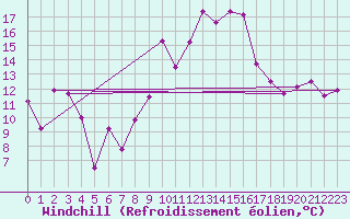 Courbe du refroidissement olien pour Marignane (13)