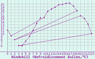 Courbe du refroidissement olien pour Ummendorf