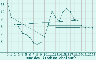 Courbe de l'humidex pour Villarzel (Sw)