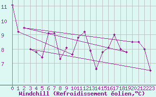 Courbe du refroidissement olien pour Les Charbonnires (Sw)