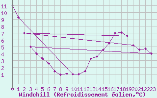 Courbe du refroidissement olien pour Montredon des Corbires (11)
