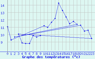 Courbe de tempratures pour Plaffeien-Oberschrot