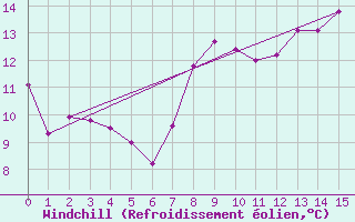 Courbe du refroidissement olien pour Le Bourget (93)