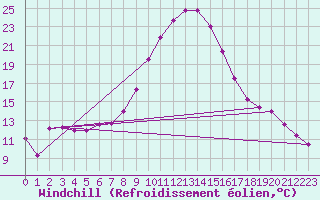 Courbe du refroidissement olien pour Calarasi
