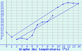 Courbe de tempratures pour Reit im Winkl