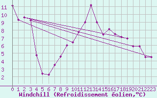 Courbe du refroidissement olien pour Lichtenhain-Mittelndorf