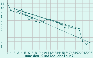 Courbe de l'humidex pour La Dle (Sw)