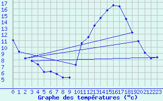 Courbe de tempratures pour Ruffiac (47)