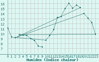 Courbe de l'humidex pour Belfort-Dorans (90)