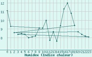 Courbe de l'humidex pour Felletin (23)