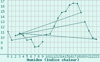 Courbe de l'humidex pour Als (30)