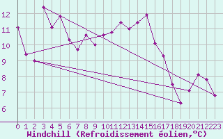 Courbe du refroidissement olien pour Torino / Bric Della Croce
