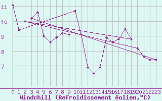 Courbe du refroidissement olien pour Levens (06)