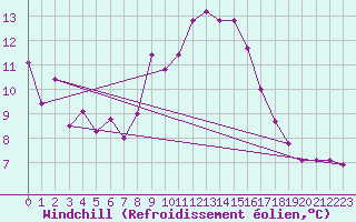 Courbe du refroidissement olien pour Kittila Lompolonvuoma