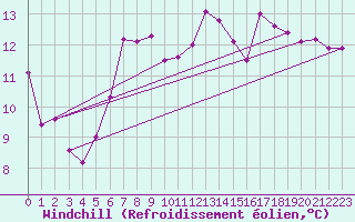 Courbe du refroidissement olien pour Chasseral (Sw)