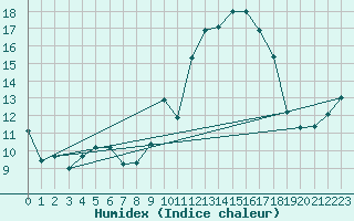 Courbe de l'humidex pour Llerena