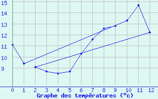 Courbe de tempratures pour Preitenegg