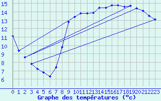 Courbe de tempratures pour Asnelles (14)