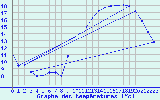 Courbe de tempratures pour Samatan (32)