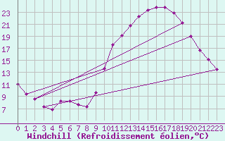 Courbe du refroidissement olien pour Embrun (05)